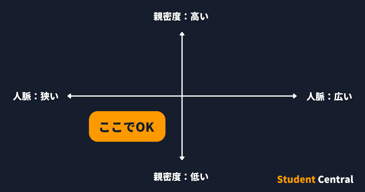 大学生の人間関係：浅く狭くてOK