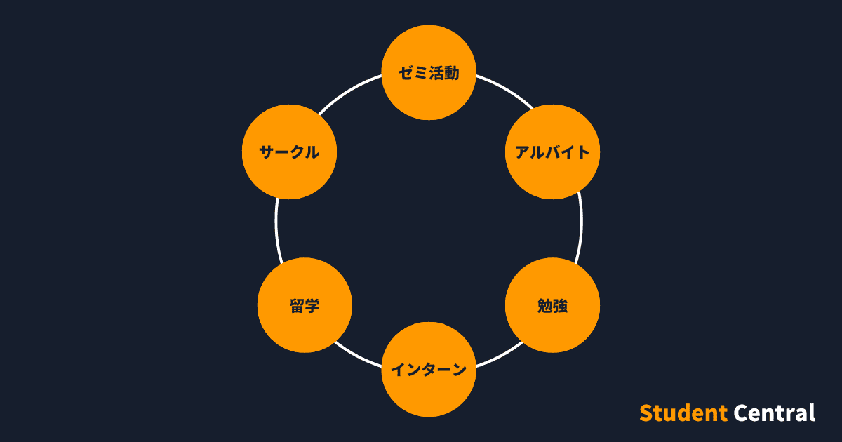 大学生活を埋めるモノ