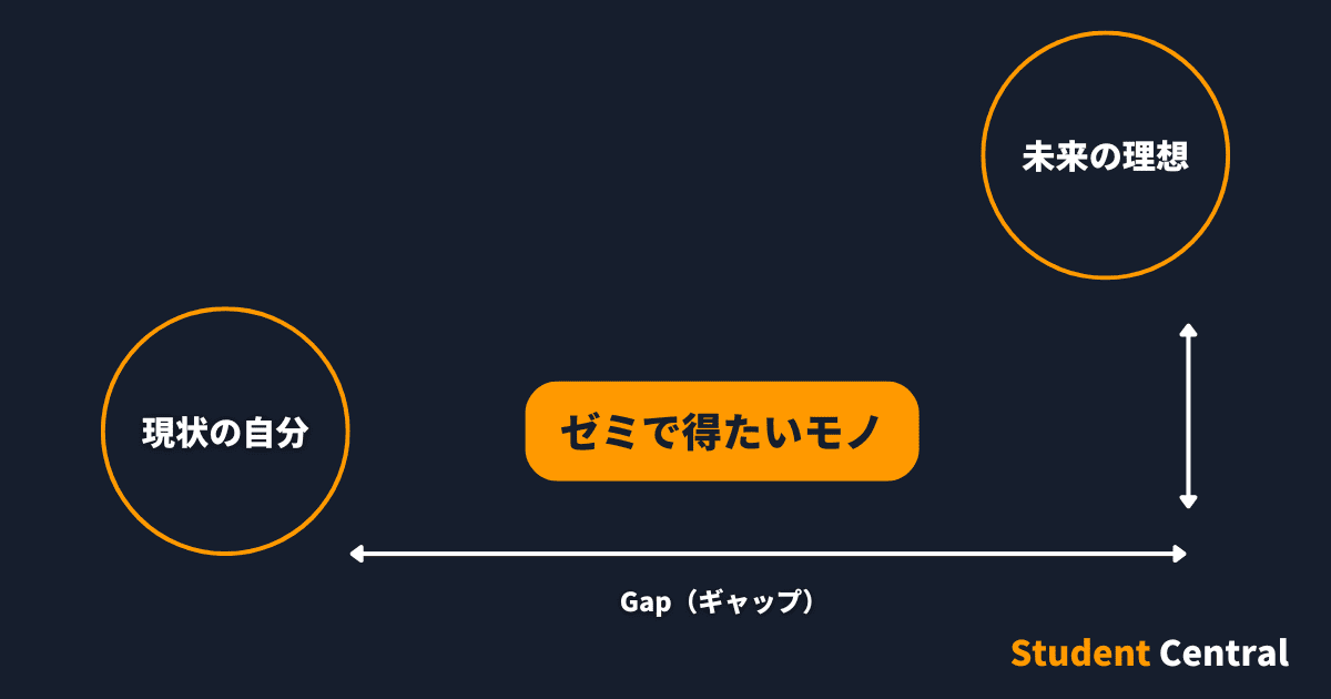 未来の理想と得たいモノを考える