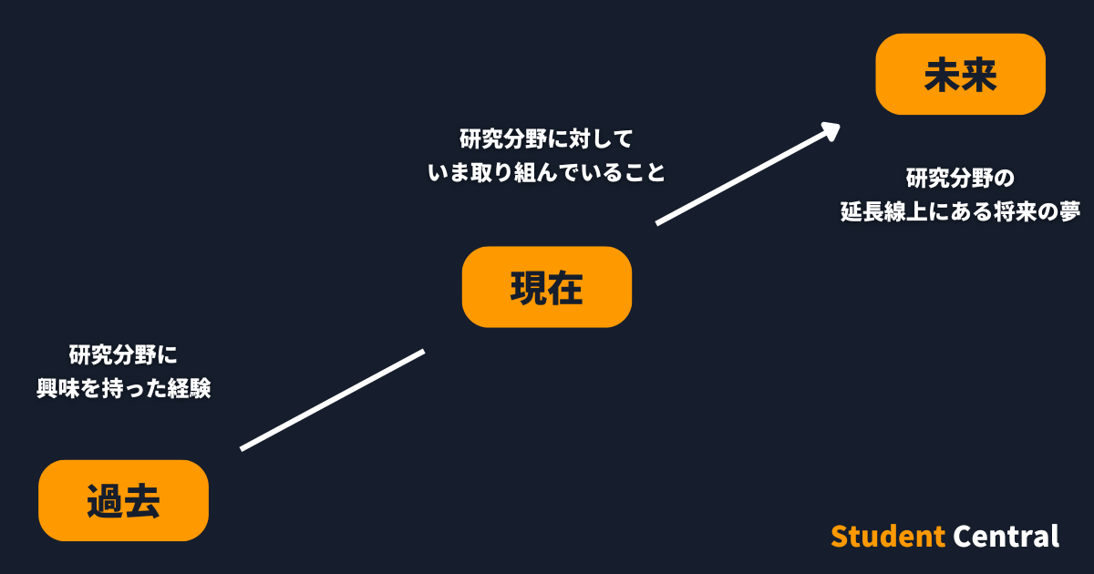 過去・現在・未来の軸で考える