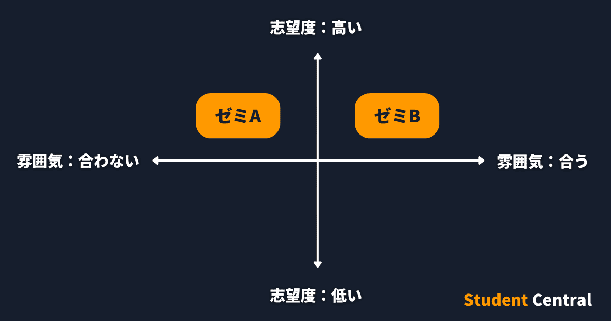 ゼミの選考基準と対策法