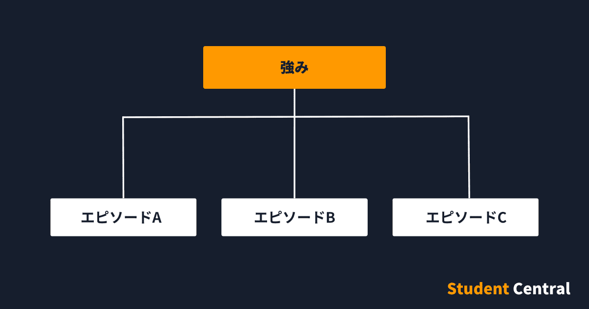 自己PR：強みの再現性