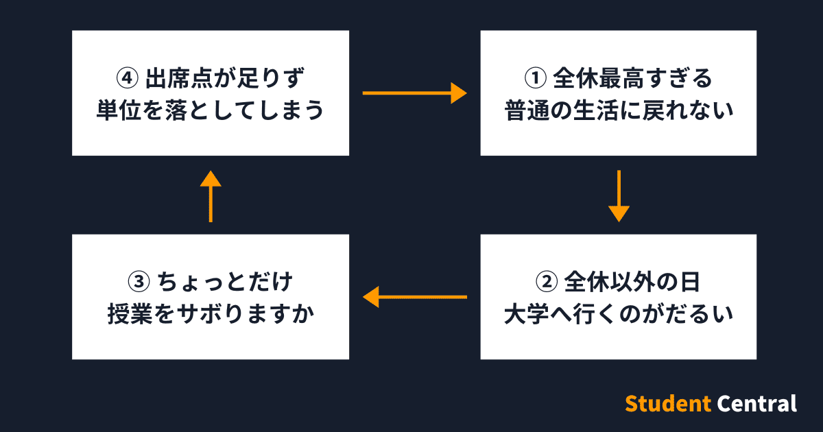 全休による、負のループ【デメリット】