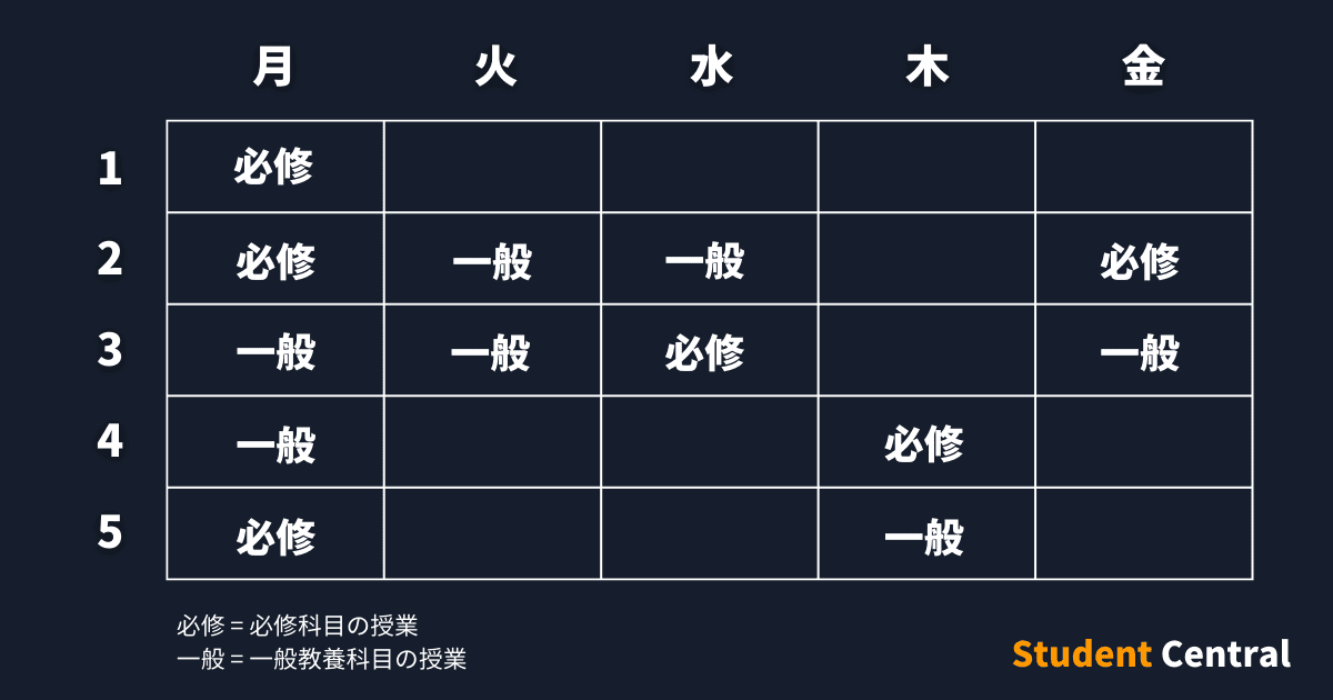 大学生セントラル：月曜日の5限がきつい場合