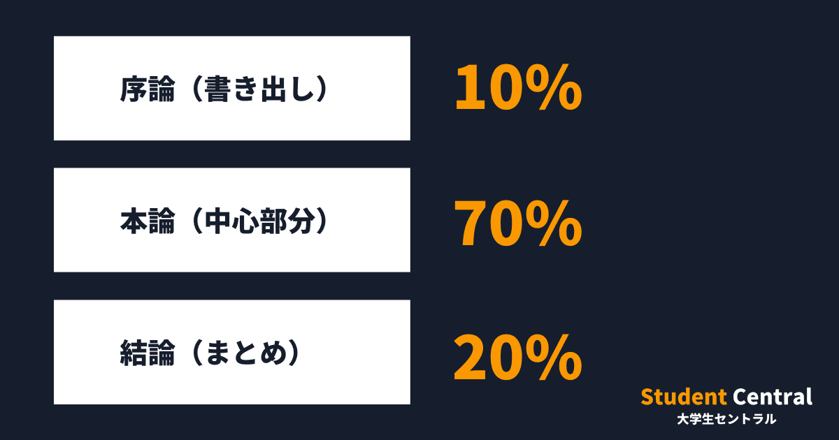レポート全体の割合